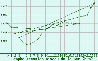 Courbe de la pression atmosphrique pour Dunkerque (59)