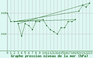 Courbe de la pression atmosphrique pour Schauenburg-Elgershausen