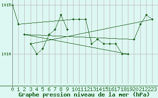 Courbe de la pression atmosphrique pour Kvitsoy Nordbo