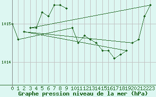 Courbe de la pression atmosphrique pour Humain (Be)