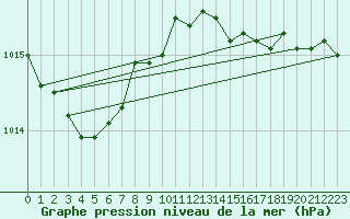 Courbe de la pression atmosphrique pour Boulogne (62)