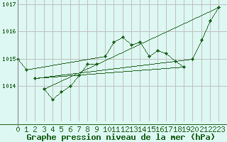 Courbe de la pression atmosphrique pour Ile Rousse (2B)
