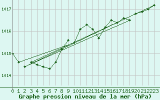 Courbe de la pression atmosphrique pour Chteaudun (28)