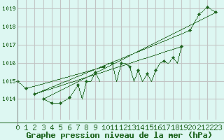 Courbe de la pression atmosphrique pour Gibraltar (UK)