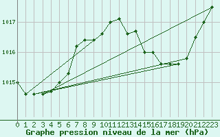 Courbe de la pression atmosphrique pour Castelln de la Plana, Almazora