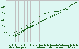 Courbe de la pression atmosphrique pour La Coruna