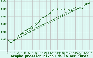 Courbe de la pression atmosphrique pour Ouessant (29)