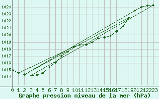 Courbe de la pression atmosphrique pour Meiringen