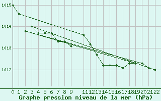 Courbe de la pression atmosphrique pour Florennes (Be)