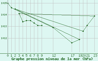 Courbe de la pression atmosphrique pour Sirdal-Sinnes