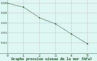 Courbe de la pression atmosphrique pour Middle Point