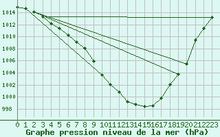 Courbe de la pression atmosphrique pour Schleiz