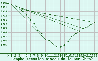 Courbe de la pression atmosphrique pour Chteaudun (28)