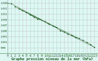 Courbe de la pression atmosphrique pour Karasjok