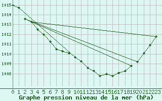 Courbe de la pression atmosphrique pour Connerr (72)