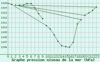 Courbe de la pression atmosphrique pour Saint Veit Im Pongau