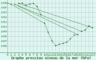 Courbe de la pression atmosphrique pour Bischofshofen