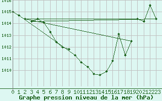 Courbe de la pression atmosphrique pour Weiden