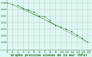 Courbe de la pression atmosphrique pour Puerto Williams