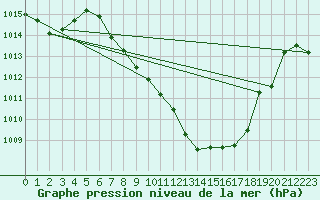 Courbe de la pression atmosphrique pour Thun