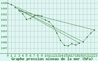 Courbe de la pression atmosphrique pour Leucate (11)