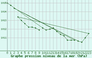 Courbe de la pression atmosphrique pour Trgueux (22)