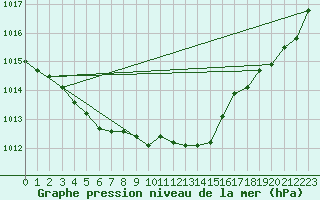 Courbe de la pression atmosphrique pour Anglars St-Flix(12)