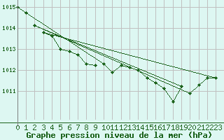 Courbe de la pression atmosphrique pour Avord (18)