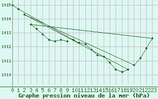 Courbe de la pression atmosphrique pour Saint-Brevin (44)