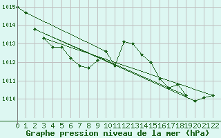 Courbe de la pression atmosphrique pour Osaka