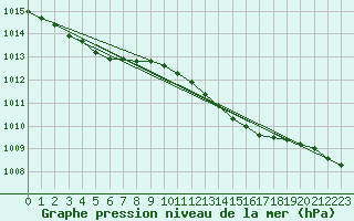 Courbe de la pression atmosphrique pour Cuxhaven