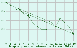 Courbe de la pression atmosphrique pour Wakayama