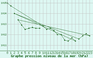 Courbe de la pression atmosphrique pour Cap Corse (2B)