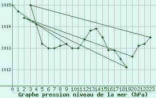 Courbe de la pression atmosphrique pour Le Bourget (93)