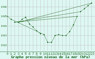 Courbe de la pression atmosphrique pour Meiningen