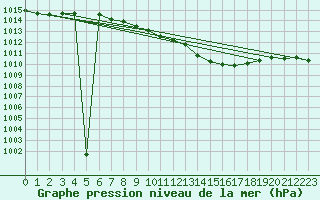 Courbe de la pression atmosphrique pour Hoherodskopf-Vogelsberg