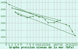 Courbe de la pression atmosphrique pour Sint Katelijne-waver (Be)