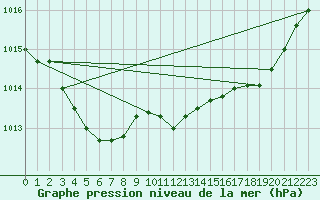 Courbe de la pression atmosphrique pour Saint-Martial-de-Vitaterne (17)