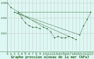 Courbe de la pression atmosphrique pour Rochefort Saint-Agnant (17)