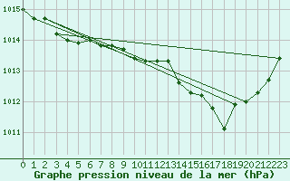 Courbe de la pression atmosphrique pour Saint-Vran (05)