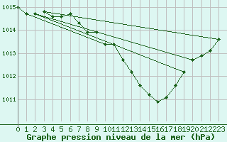 Courbe de la pression atmosphrique pour Idar-Oberstein