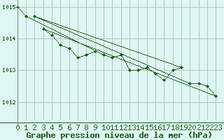 Courbe de la pression atmosphrique pour Vieste