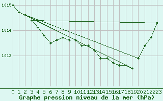 Courbe de la pression atmosphrique pour La Rochelle - Aerodrome (17)