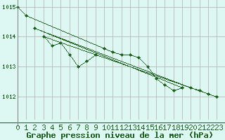 Courbe de la pression atmosphrique pour Ploumanac