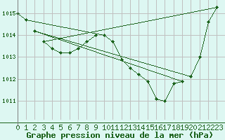 Courbe de la pression atmosphrique pour Castellbell i el Vilar (Esp)