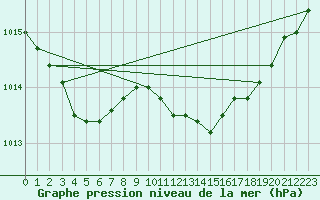 Courbe de la pression atmosphrique pour Legnica Bartoszow