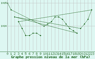 Courbe de la pression atmosphrique pour Le Talut - Belle-Ile (56)