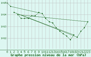 Courbe de la pression atmosphrique pour Vias (34)