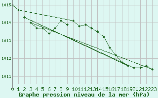 Courbe de la pression atmosphrique pour la bouée 6200094