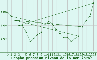 Courbe de la pression atmosphrique pour Holod